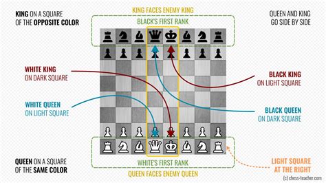 king and queen placement chess.